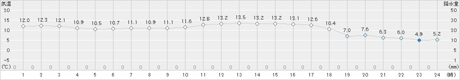 秋吉台(>2020年02月13日)のアメダスグラフ