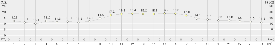 古江(>2020年02月13日)のアメダスグラフ