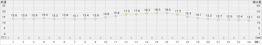 大口(>2020年02月13日)のアメダスグラフ