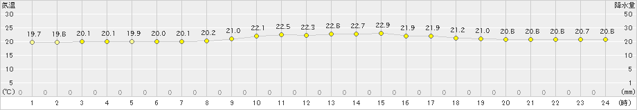 糸数(>2020年02月13日)のアメダスグラフ