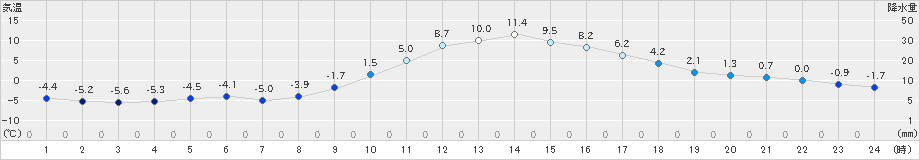 足寄(>2020年02月14日)のアメダスグラフ