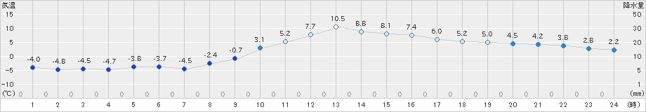 帯広(>2020年02月14日)のアメダスグラフ