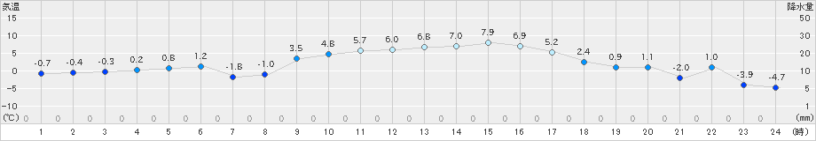 上札内(>2020年02月14日)のアメダスグラフ