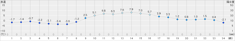 更別(>2020年02月14日)のアメダスグラフ