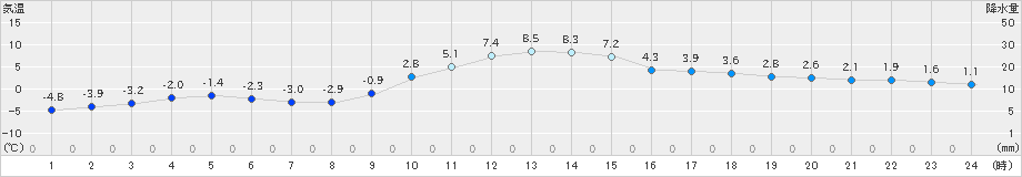 穂別(>2020年02月14日)のアメダスグラフ