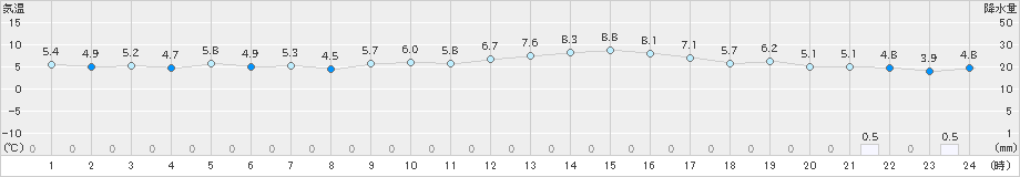 雄和(>2020年02月14日)のアメダスグラフ