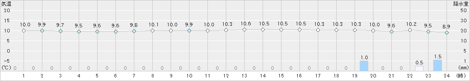 にかほ(>2020年02月14日)のアメダスグラフ