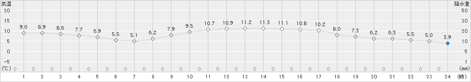 千厩(>2020年02月14日)のアメダスグラフ