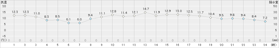 新地(>2020年02月14日)のアメダスグラフ