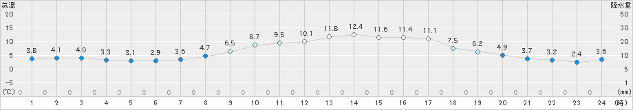 喜多方(>2020年02月14日)のアメダスグラフ