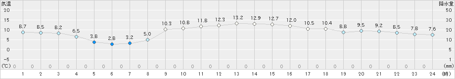 船引(>2020年02月14日)のアメダスグラフ