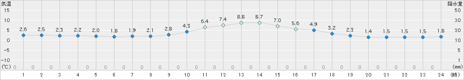 只見(>2020年02月14日)のアメダスグラフ