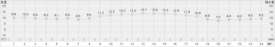 郡山(>2020年02月14日)のアメダスグラフ