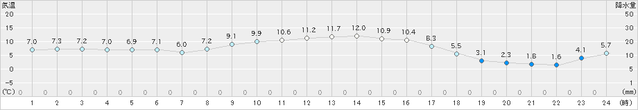 湯本(>2020年02月14日)のアメダスグラフ