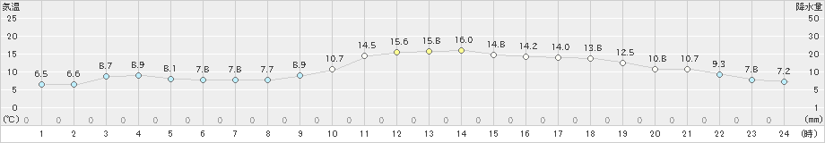 つくば(>2020年02月14日)のアメダスグラフ