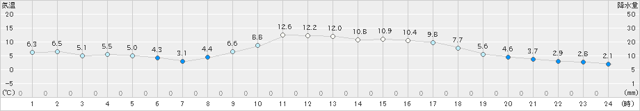 五十里(>2020年02月14日)のアメダスグラフ