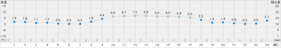 奥日光(>2020年02月14日)のアメダスグラフ