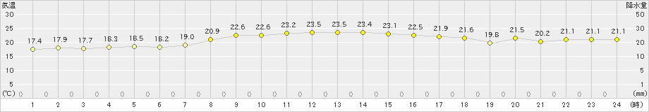 父島(>2020年02月14日)のアメダスグラフ