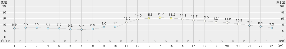 我孫子(>2020年02月14日)のアメダスグラフ