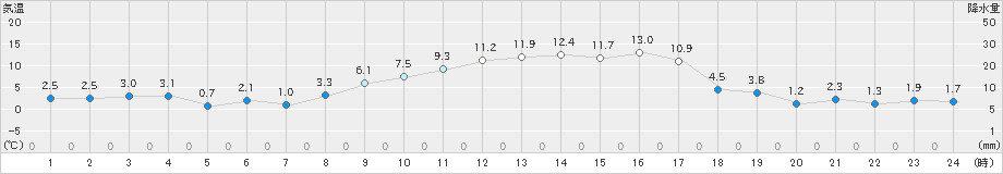 立科(>2020年02月14日)のアメダスグラフ