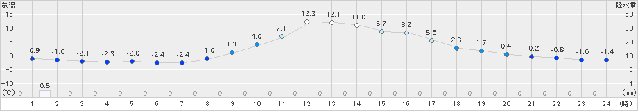 奈川(>2020年02月14日)のアメダスグラフ