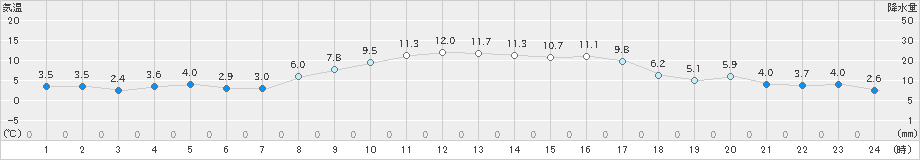 大泉(>2020年02月14日)のアメダスグラフ