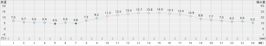 勝沼(>2020年02月14日)のアメダスグラフ