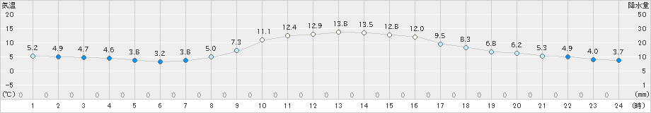 古関(>2020年02月14日)のアメダスグラフ