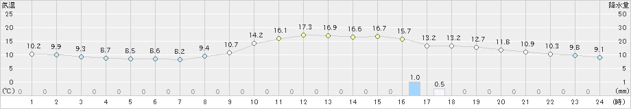 富士(>2020年02月14日)のアメダスグラフ