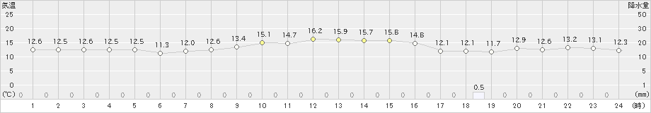 網代(>2020年02月14日)のアメダスグラフ