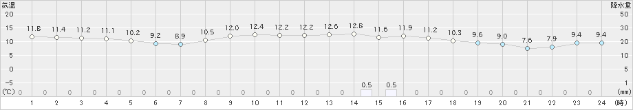 南知多(>2020年02月14日)のアメダスグラフ