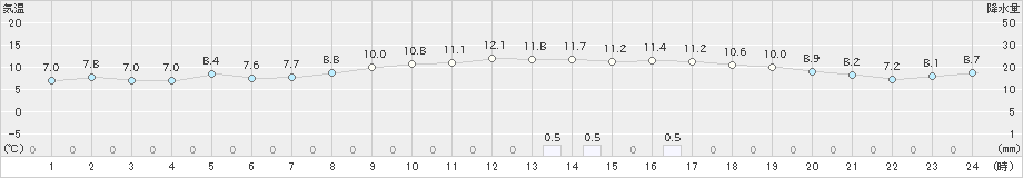 小俣(>2020年02月14日)のアメダスグラフ