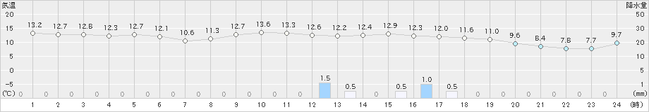 南伊勢(>2020年02月14日)のアメダスグラフ