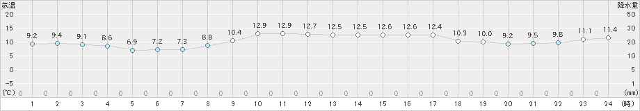 糸魚川(>2020年02月14日)のアメダスグラフ