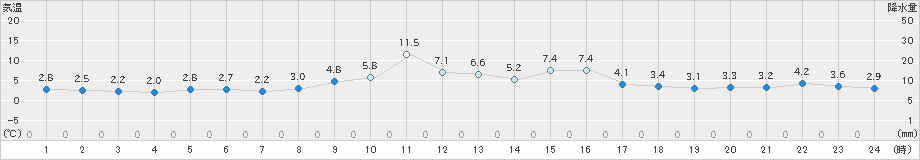 上市(>2020年02月14日)のアメダスグラフ