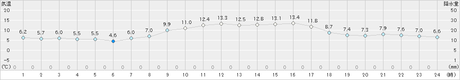 八尾(>2020年02月14日)のアメダスグラフ