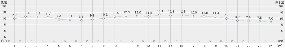 志賀(>2020年02月14日)のアメダスグラフ