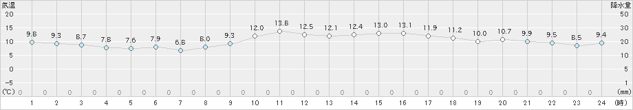 かほく(>2020年02月14日)のアメダスグラフ