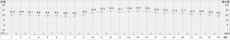 金沢(>2020年02月14日)のアメダスグラフ