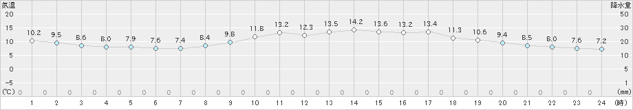 敦賀(>2020年02月14日)のアメダスグラフ