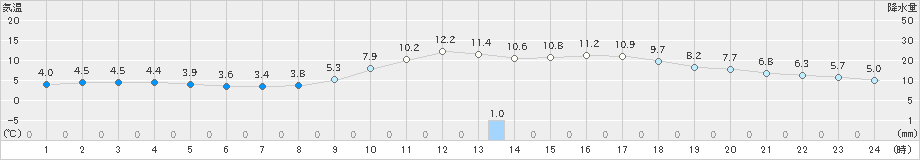 信楽(>2020年02月14日)のアメダスグラフ