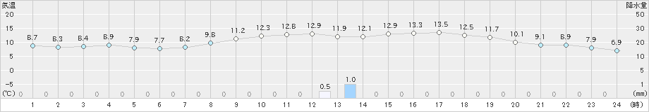 八尾(>2020年02月14日)のアメダスグラフ