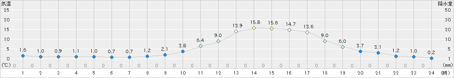 高野(>2020年02月14日)のアメダスグラフ
