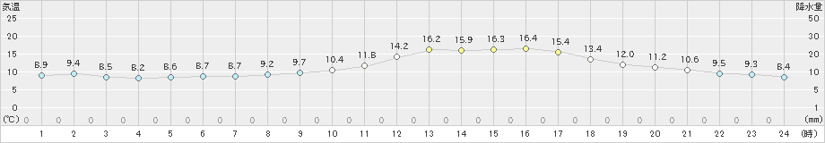 大竹(>2020年02月14日)のアメダスグラフ