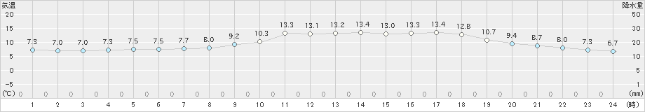 西郷(>2020年02月14日)のアメダスグラフ