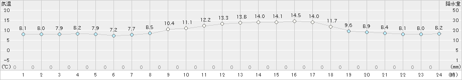 塩津(>2020年02月14日)のアメダスグラフ