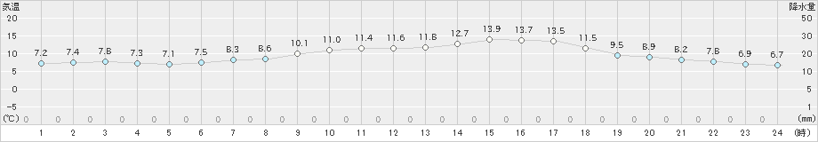 今治(>2020年02月14日)のアメダスグラフ