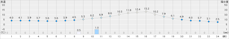 久万(>2020年02月14日)のアメダスグラフ