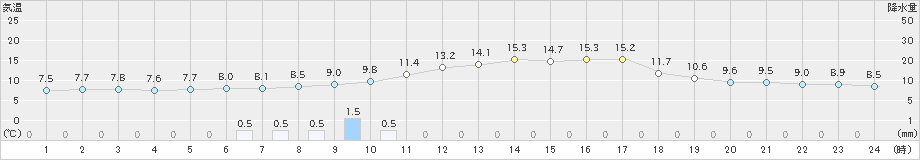 宇和(>2020年02月14日)のアメダスグラフ