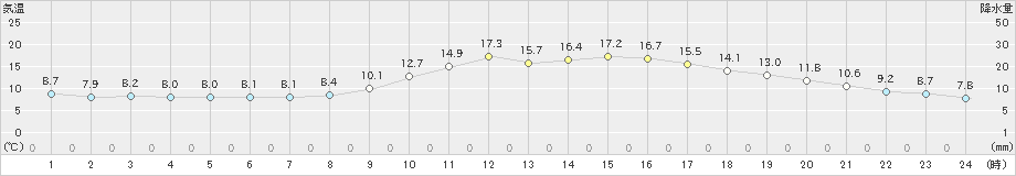 油谷(>2020年02月14日)のアメダスグラフ